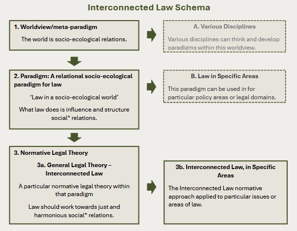 A schema showing the different elements and applications of each