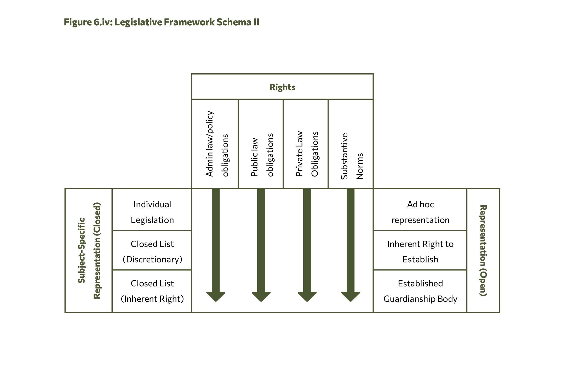 A diagram showing two axes of different legal areas and intensities of legal subjecthood