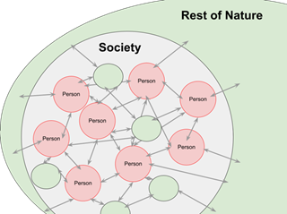 A diagram showing a relational web of individual humans connected by lines to circles and an area representing nature